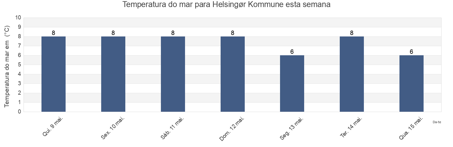 Temperatura do mar em Helsingør Kommune, Capital Region, Denmark esta semana