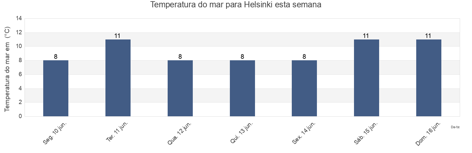 Temperatura do mar em Helsinki, Uusimaa, Finland esta semana