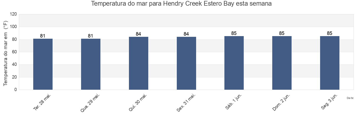 Temperatura do mar em Hendry Creek Estero Bay, Lee County, Florida, United States esta semana