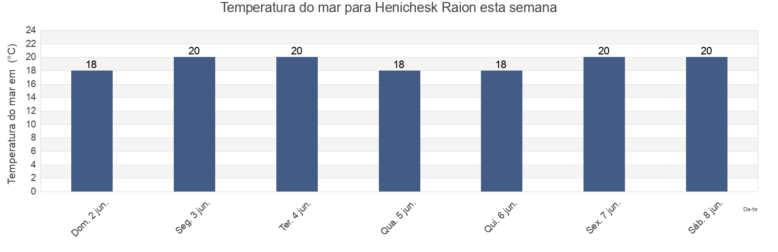 Temperatura do mar em Henichesk Raion, Kherson Oblast, Ukraine esta semana