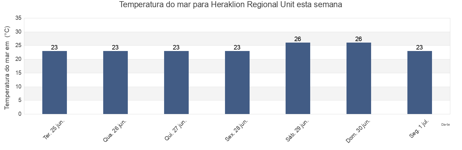 Temperatura do mar em Heraklion Regional Unit, Crete, Greece esta semana