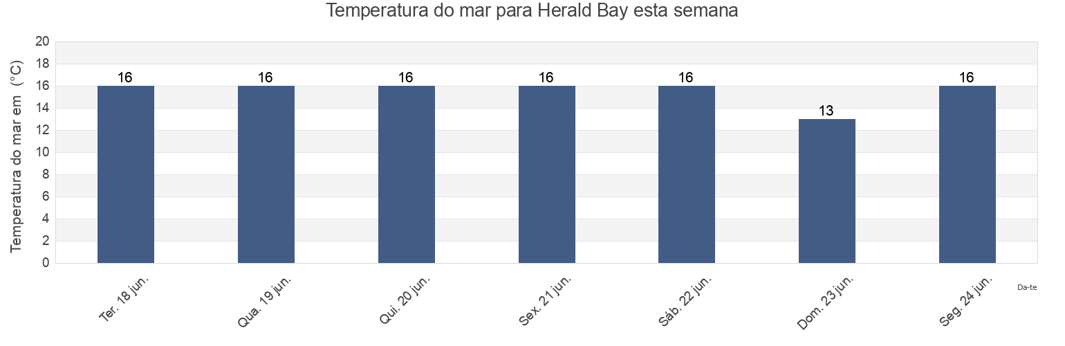 Temperatura do mar em Herald Bay, Auckland, New Zealand esta semana
