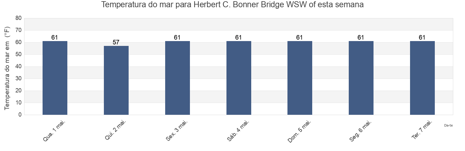 Temperatura do mar em Herbert C. Bonner Bridge WSW of, Dare County, North Carolina, United States esta semana