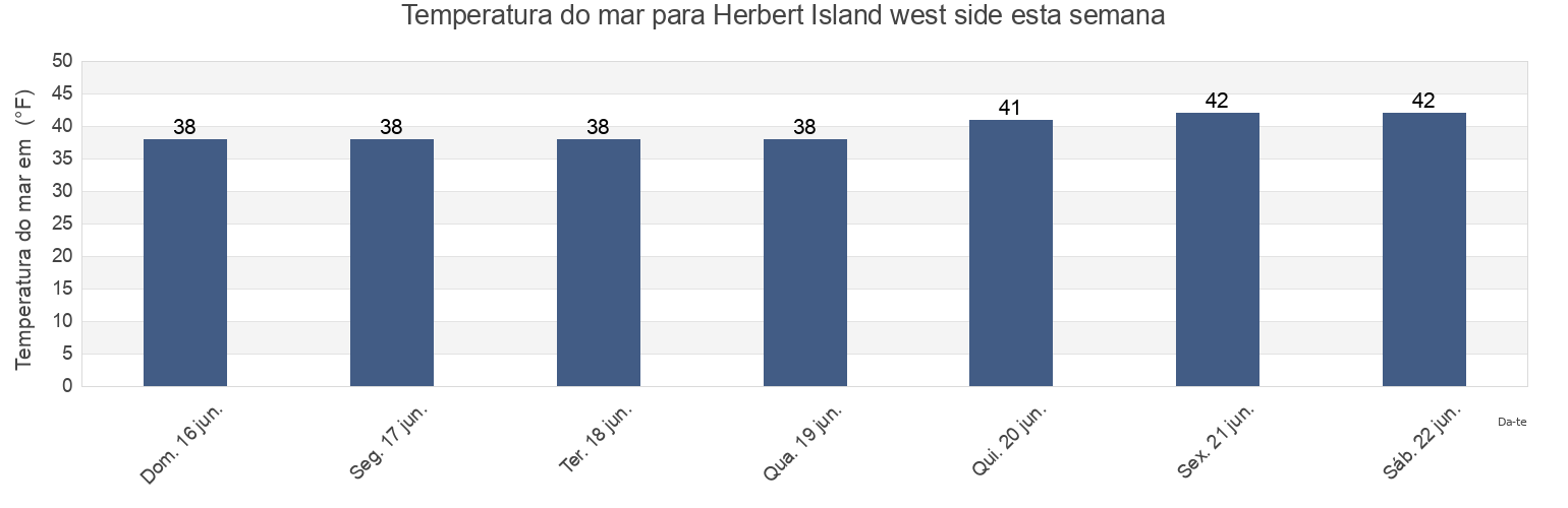Temperatura do mar em Herbert Island west side, Aleutians West Census Area, Alaska, United States esta semana