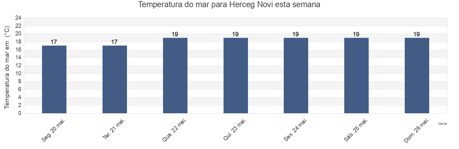 Temperatura do mar em Herceg Novi, Herceg Novi, Montenegro esta semana