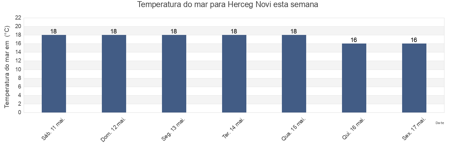 Temperatura do mar em Herceg Novi, Montenegro esta semana