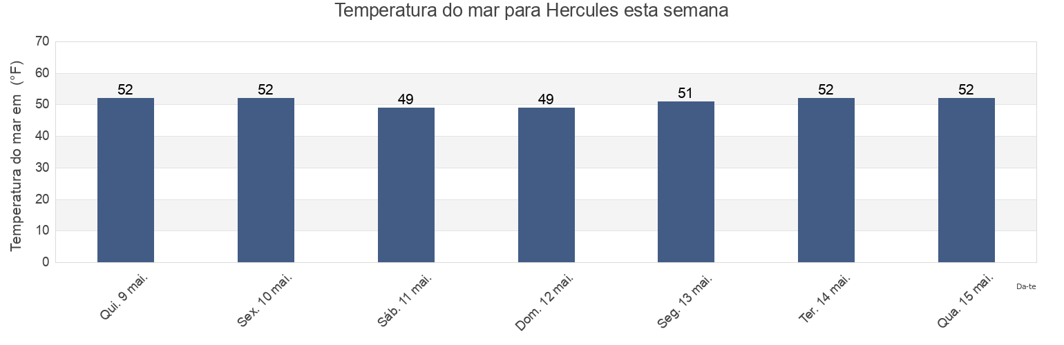 Temperatura do mar em Hercules, City and County of San Francisco, California, United States esta semana