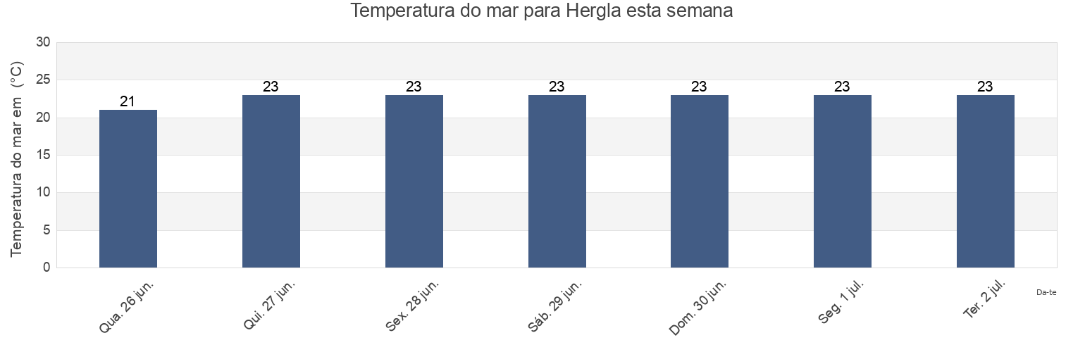 Temperatura do mar em Hergla, Hergla, Sūsah, Tunisia esta semana