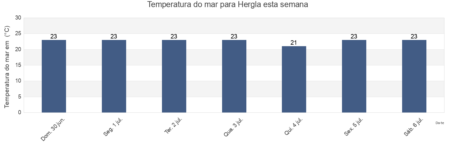 Temperatura do mar em Hergla, Sūsah, Tunisia esta semana