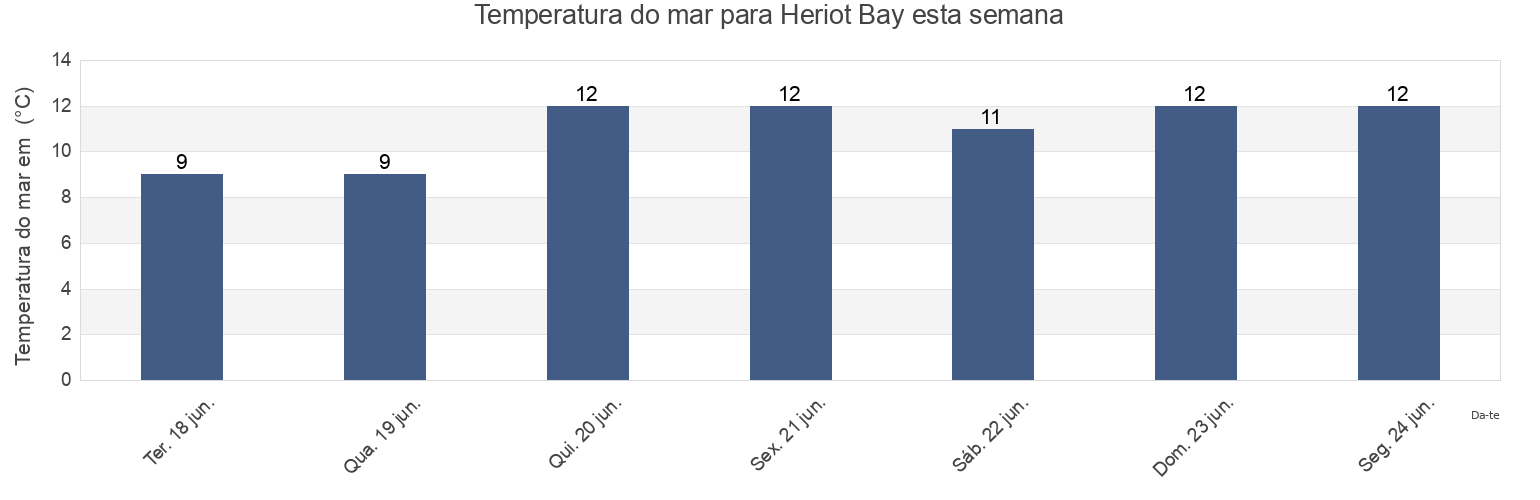 Temperatura do mar em Heriot Bay, Canada esta semana