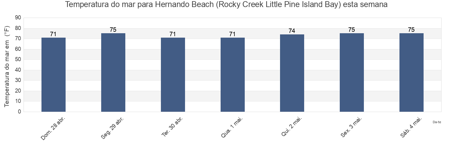Temperatura do mar em Hernando Beach (Rocky Creek Little Pine Island Bay), Hernando County, Florida, United States esta semana