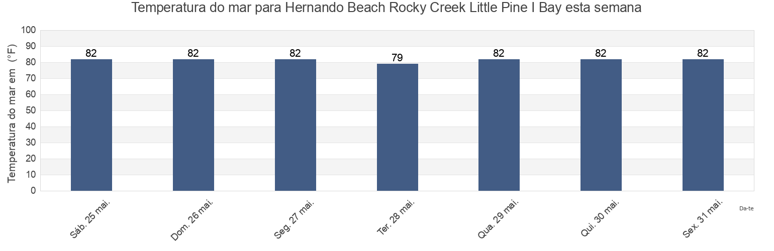 Temperatura do mar em Hernando Beach Rocky Creek Little Pine I Bay, Hernando County, Florida, United States esta semana