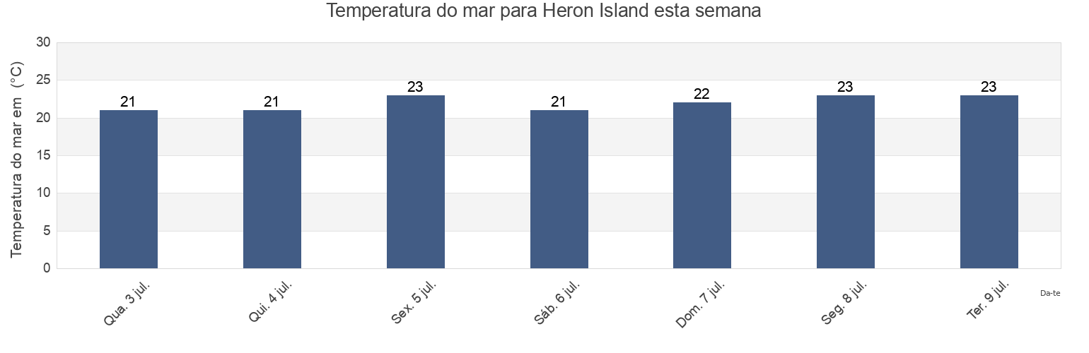 Temperatura do mar em Heron Island, Gladstone, Queensland, Australia esta semana