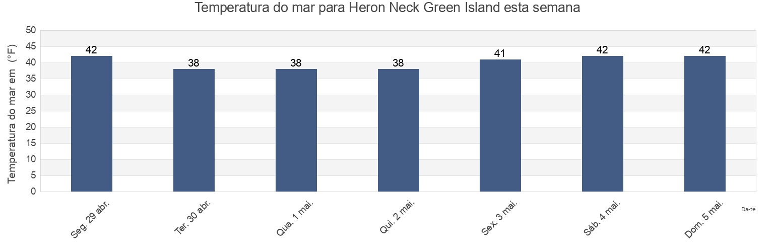 Temperatura do mar em Heron Neck Green Island, Knox County, Maine, United States esta semana