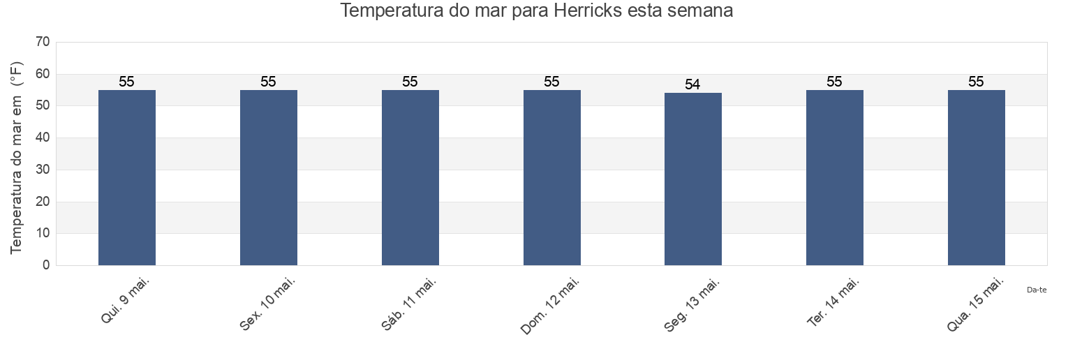 Temperatura do mar em Herricks, Nassau County, New York, United States esta semana