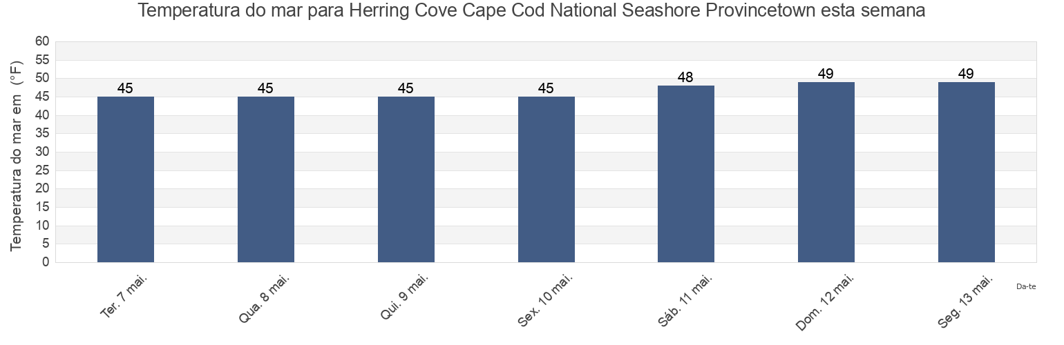 Temperatura do mar em Herring Cove Cape Cod National Seashore Provincetown, Barnstable County, Massachusetts, United States esta semana