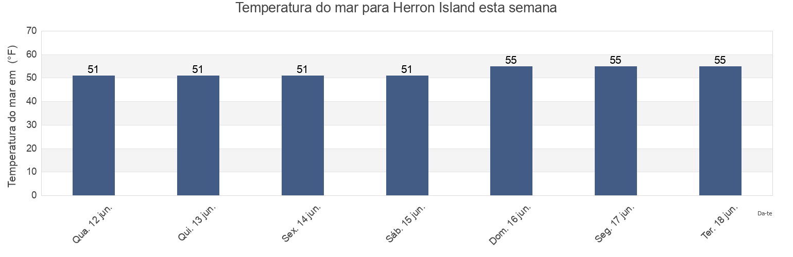 Temperatura do mar em Herron Island, Pierce County, Washington, United States esta semana