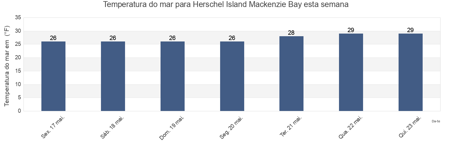 Temperatura do mar em Herschel Island Mackenzie Bay, North Slope Borough, Alaska, United States esta semana