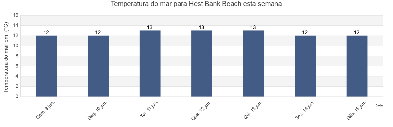 Temperatura do mar em Hest Bank Beach, Blackpool, England, United Kingdom esta semana