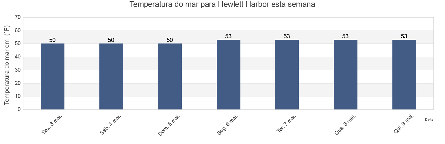 Temperatura do mar em Hewlett Harbor, Nassau County, New York, United States esta semana