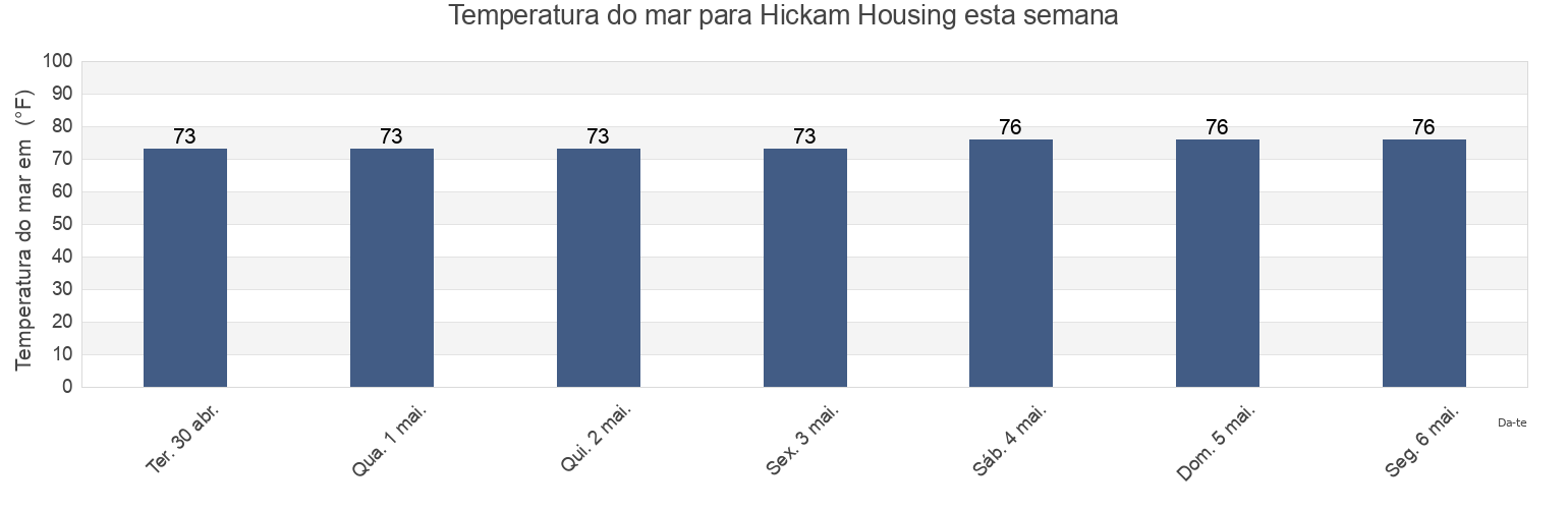 Temperatura do mar em Hickam Housing, Honolulu County, Hawaii, United States esta semana