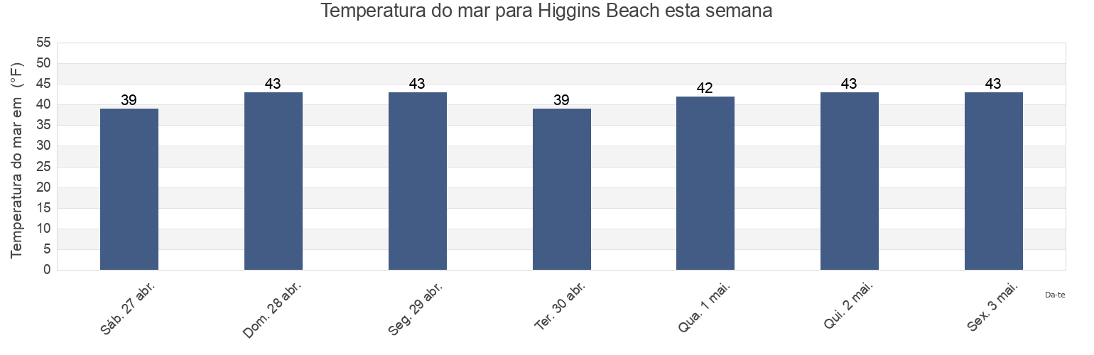 Temperatura do mar em Higgins Beach, Cumberland County, Maine, United States esta semana