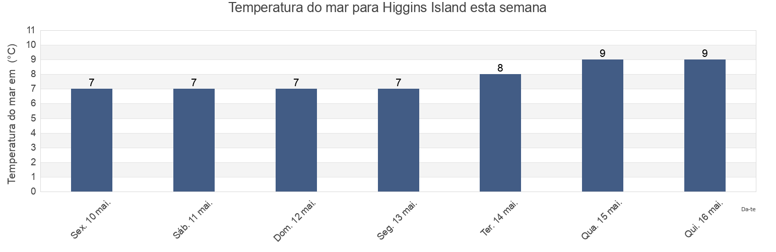 Temperatura do mar em Higgins Island, Central Coast Regional District, British Columbia, Canada esta semana