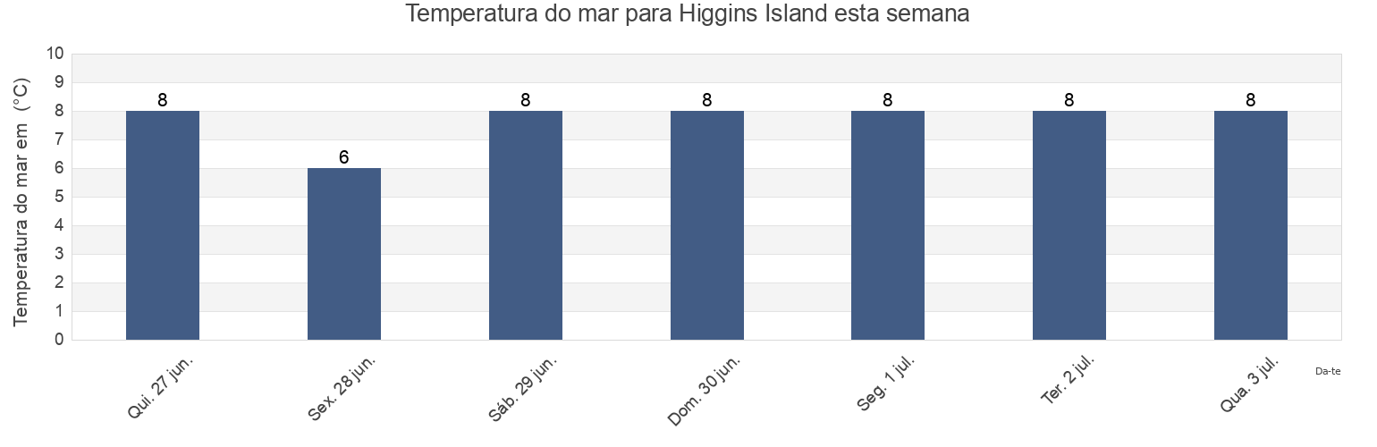 Temperatura do mar em Higgins Island, Côte-Nord, Quebec, Canada esta semana