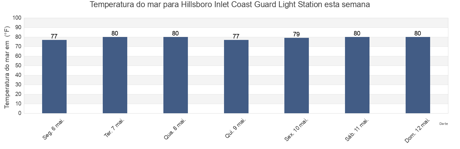 Temperatura do mar em Hillsboro Inlet Coast Guard Light Station, Broward County, Florida, United States esta semana