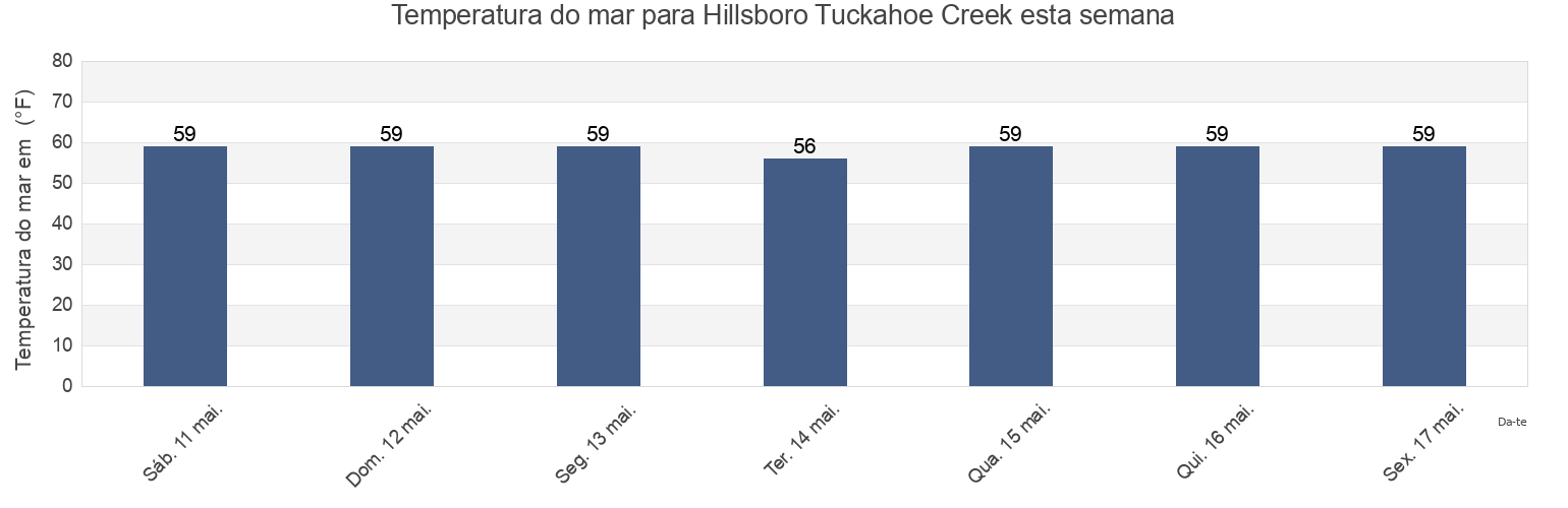 Temperatura do mar em Hillsboro Tuckahoe Creek, Caroline County, Maryland, United States esta semana