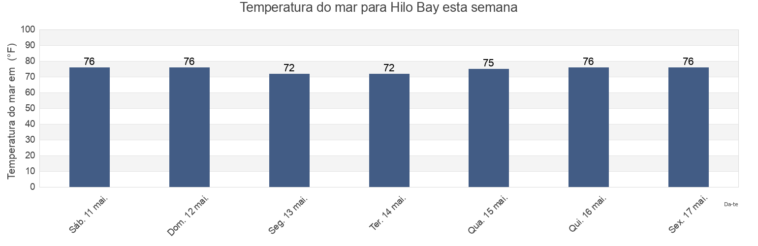Temperatura do mar em Hilo Bay, Hawaii County, Hawaii, United States esta semana
