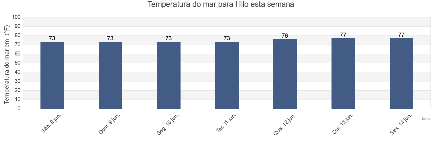 Temperatura do mar em Hilo, Hawaii County, Hawaii, United States esta semana