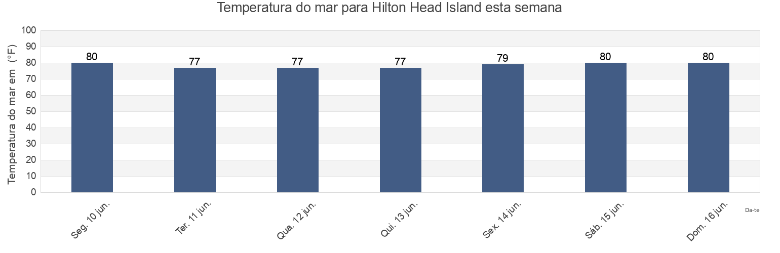 Temperatura do mar em Hilton Head Island, Beaufort County, South Carolina, United States esta semana