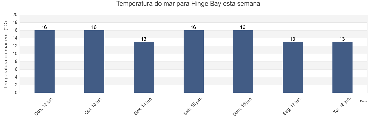 Temperatura do mar em Hinge Bay, Auckland, New Zealand esta semana