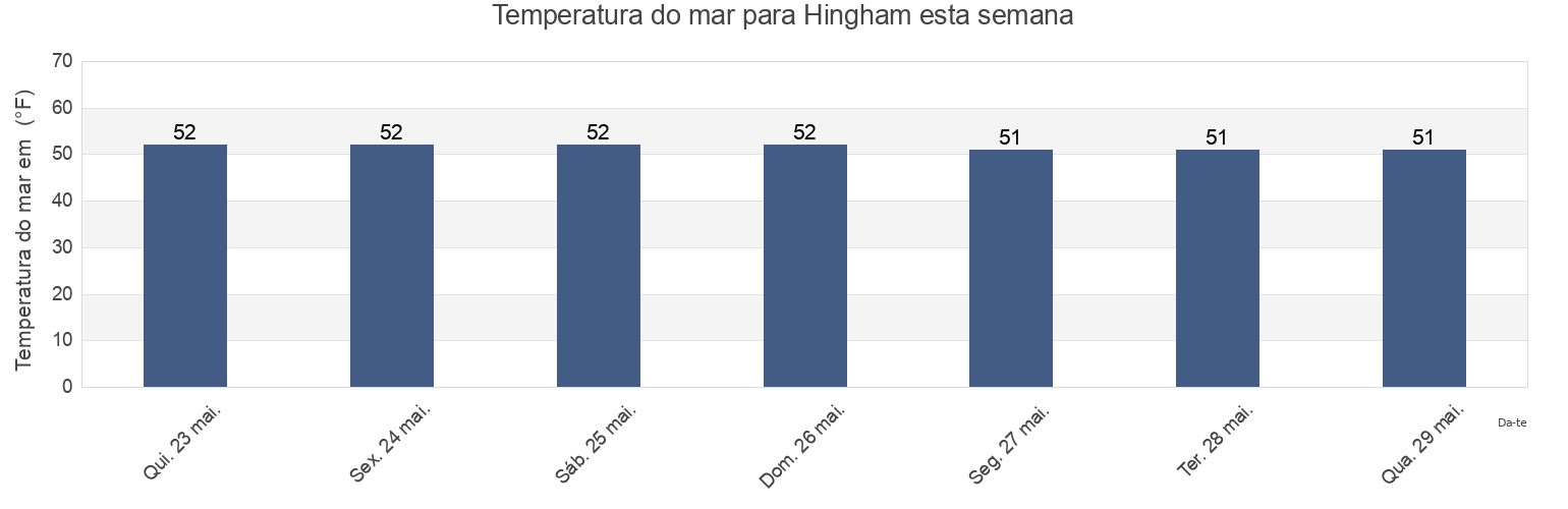 Temperatura do mar em Hingham, Plymouth County, Massachusetts, United States esta semana