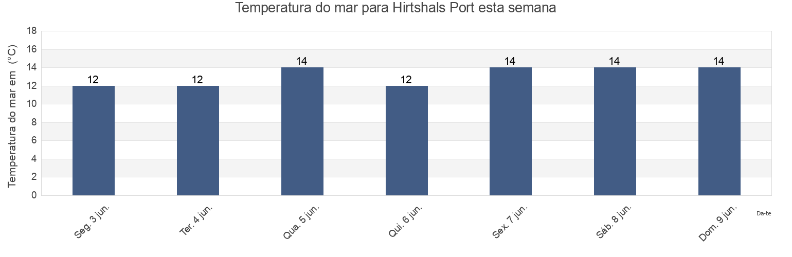 Temperatura do mar em Hirtshals Port, Hjørring Kommune, North Denmark, Denmark esta semana