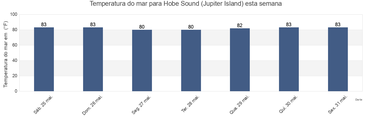 Temperatura do mar em Hobe Sound (Jupiter Island), Martin County, Florida, United States esta semana