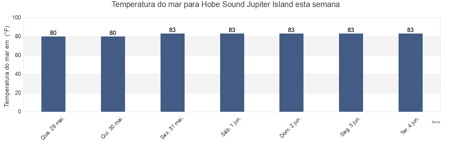 Temperatura do mar em Hobe Sound Jupiter Island, Martin County, Florida, United States esta semana