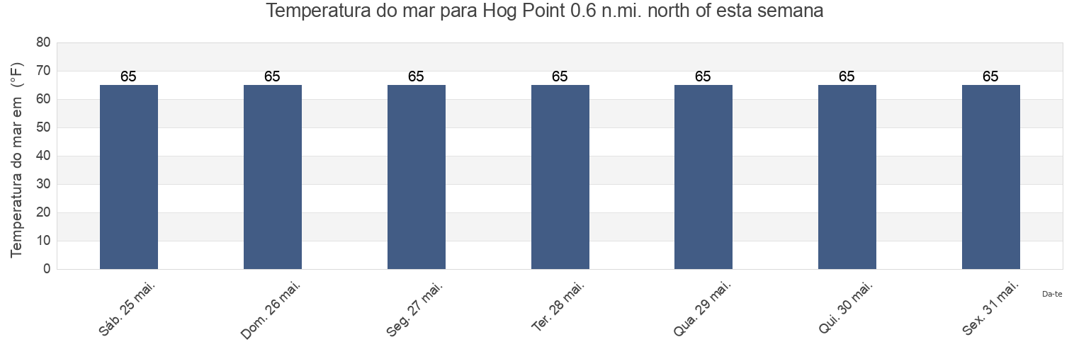 Temperatura do mar em Hog Point 0.6 n.mi. north of, Calvert County, Maryland, United States esta semana