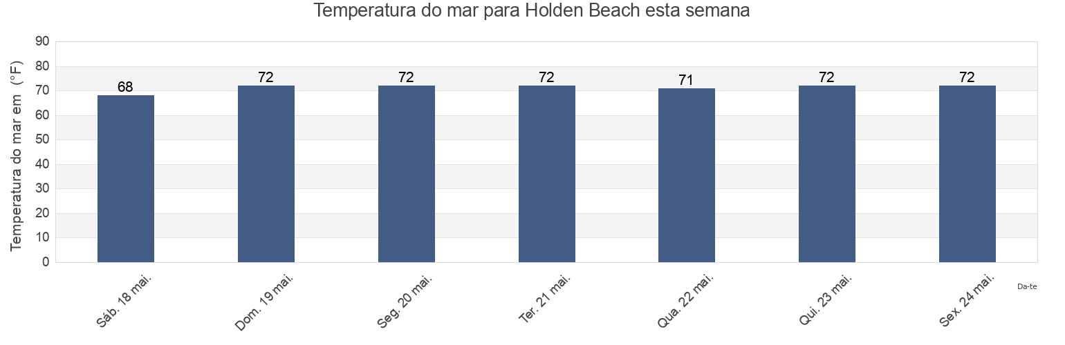 Temperatura do mar em Holden Beach, Brunswick County, North Carolina, United States esta semana