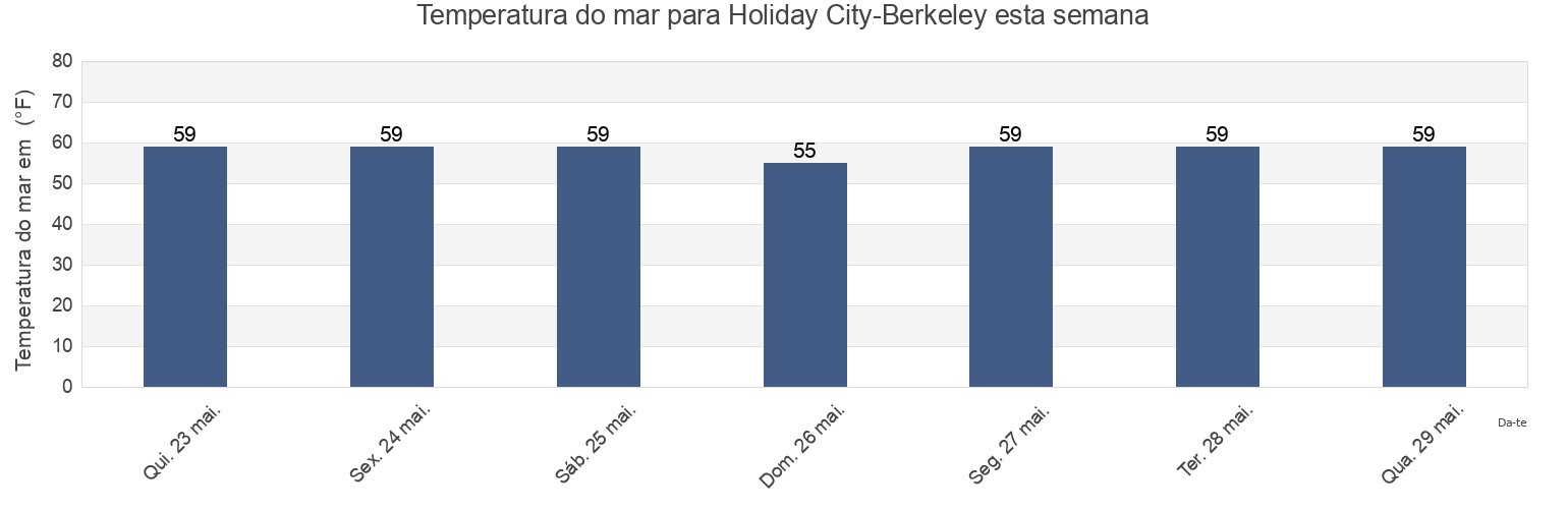 Temperatura do mar em Holiday City-Berkeley, Ocean County, New Jersey, United States esta semana