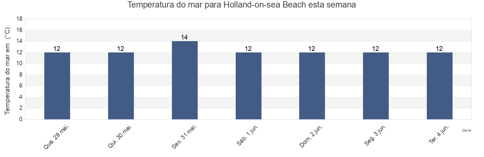 Temperatura do mar em Holland-on-sea Beach, Southend-on-Sea, England, United Kingdom esta semana