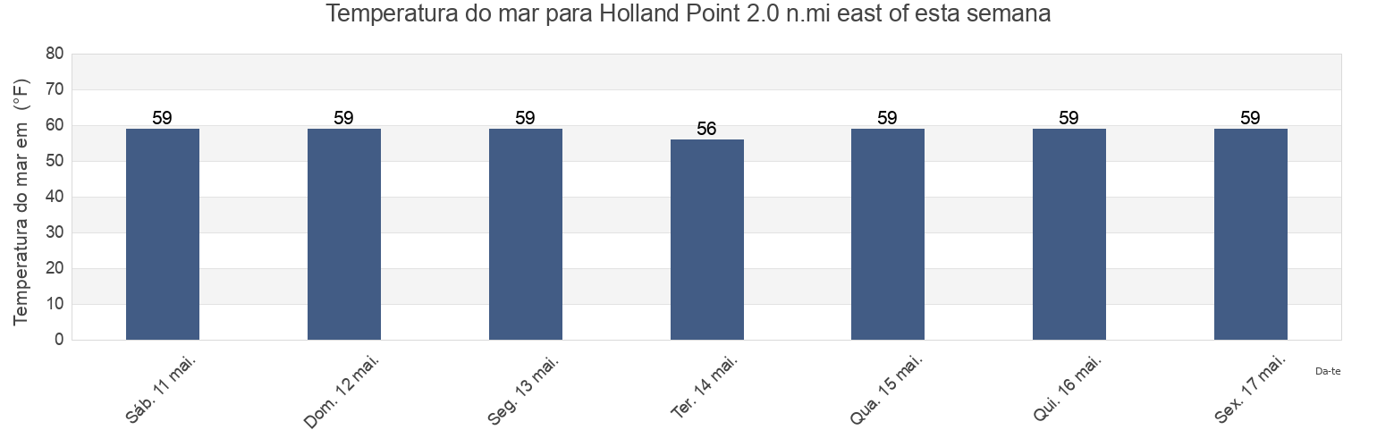 Temperatura do mar em Holland Point 2.0 n.mi east of, Anne Arundel County, Maryland, United States esta semana