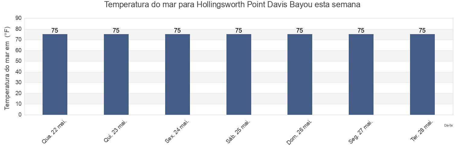 Temperatura do mar em Hollingsworth Point Davis Bayou, Jackson County, Mississippi, United States esta semana