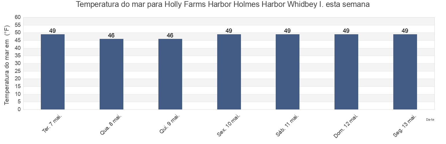 Temperatura do mar em Holly Farms Harbor Holmes Harbor Whidbey I., Island County, Washington, United States esta semana