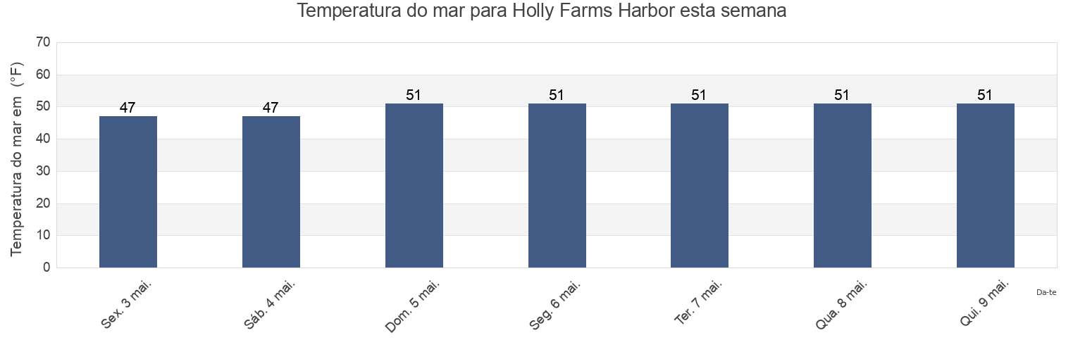 Temperatura do mar em Holly Farms Harbor, Island County, Washington, United States esta semana