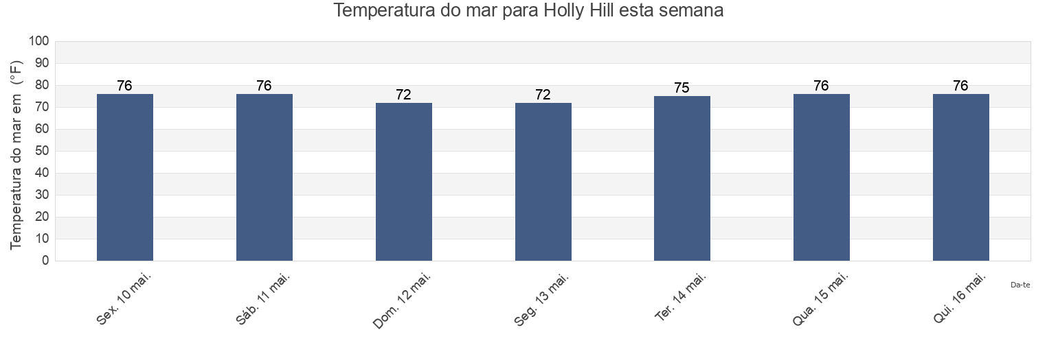 Temperatura do mar em Holly Hill, Volusia County, Florida, United States esta semana