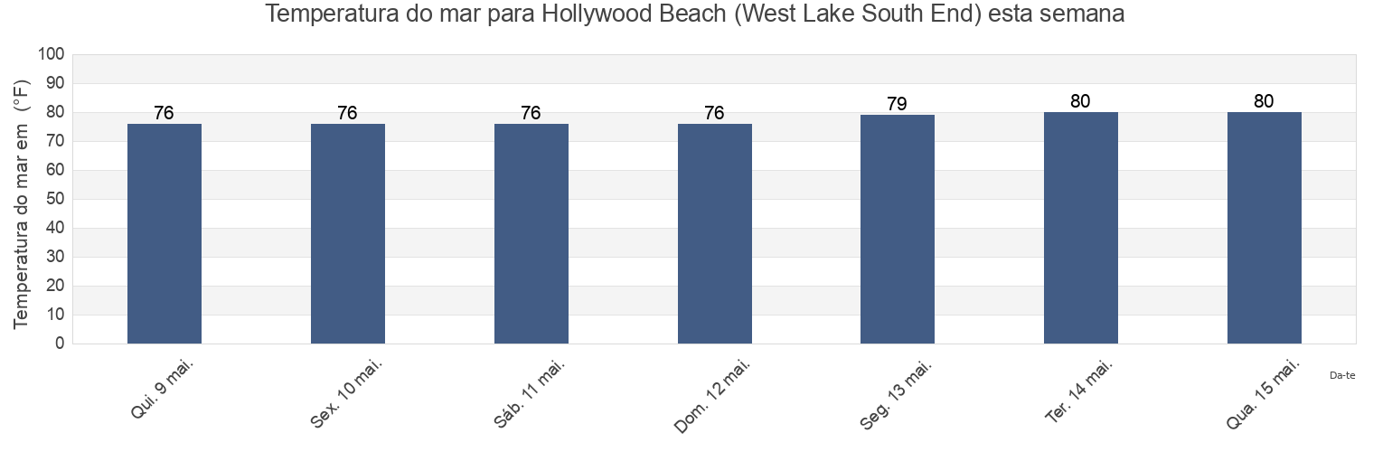 Temperatura do mar em Hollywood Beach (West Lake South End), Broward County, Florida, United States esta semana
