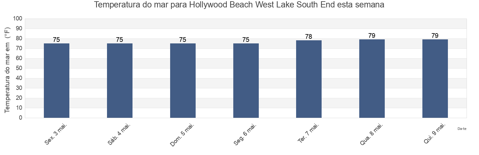 Temperatura do mar em Hollywood Beach West Lake South End, Broward County, Florida, United States esta semana