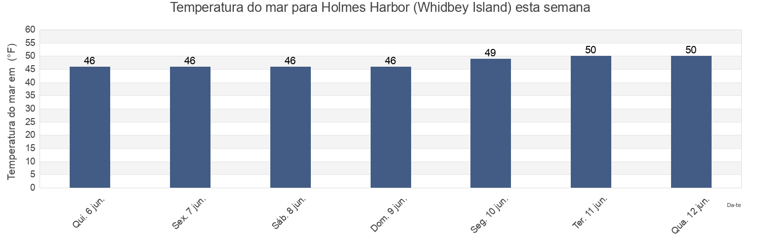 Temperatura do mar em Holmes Harbor (Whidbey Island), Island County, Washington, United States esta semana
